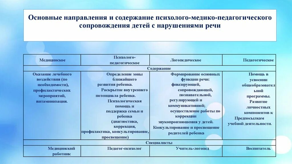 Психолого-педагогическая классификация детей с ОВЗ. Коррекционная работа с детьми дошкольного возраста. Методы психолого-педагогического сопровождения. Таблица по психолого педагогическому сопровождению.