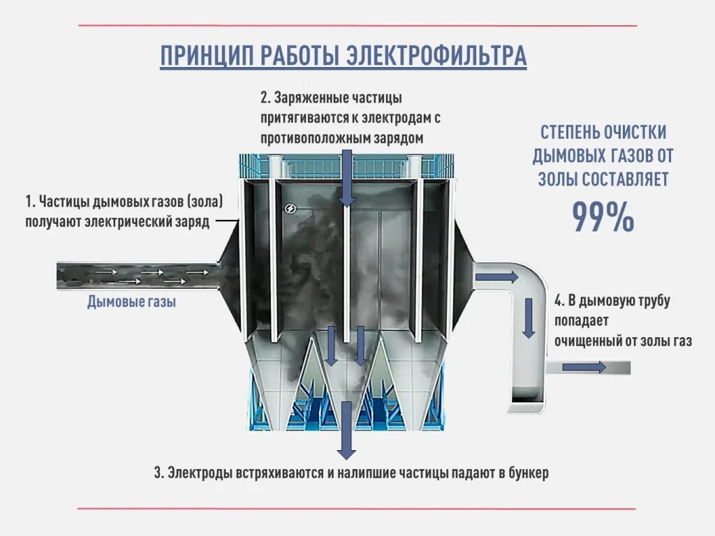 Очистка газов электрофильтрами. Электрофильтры для очистки воздуха схема. Электрофильтр для очистки дымовых газов схема. Схема электрофильтра для очистки газа. Электрофильтр для очистки газов принцип работы.