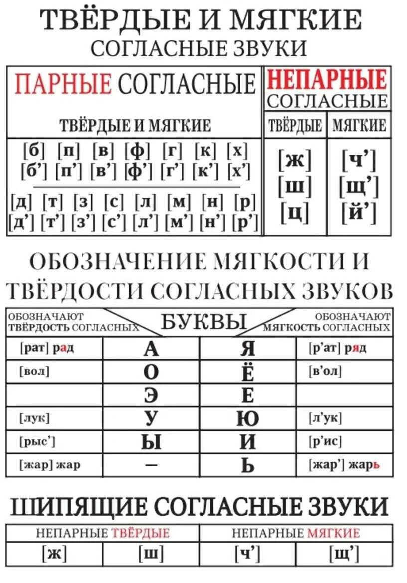 Мягкие и Твердые согласные звуки в русском языке таблица. Мягкие согласные 1 класс таблица русский язык. Таблица мягких и твердых согласных и гласных. Твёрдые согласные звуки таблица 1 класс русский язык.