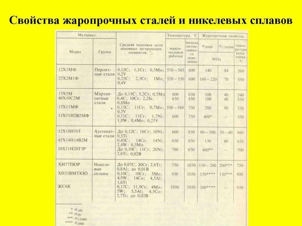 Нержавеющая сталь жаропрочная марка. Жаропрочная сталь до 1200 градусов марки. Термостойкая нержавеющая сталь марки. Жаропрочные стали марки. Жаропрочная сталь марки стали.