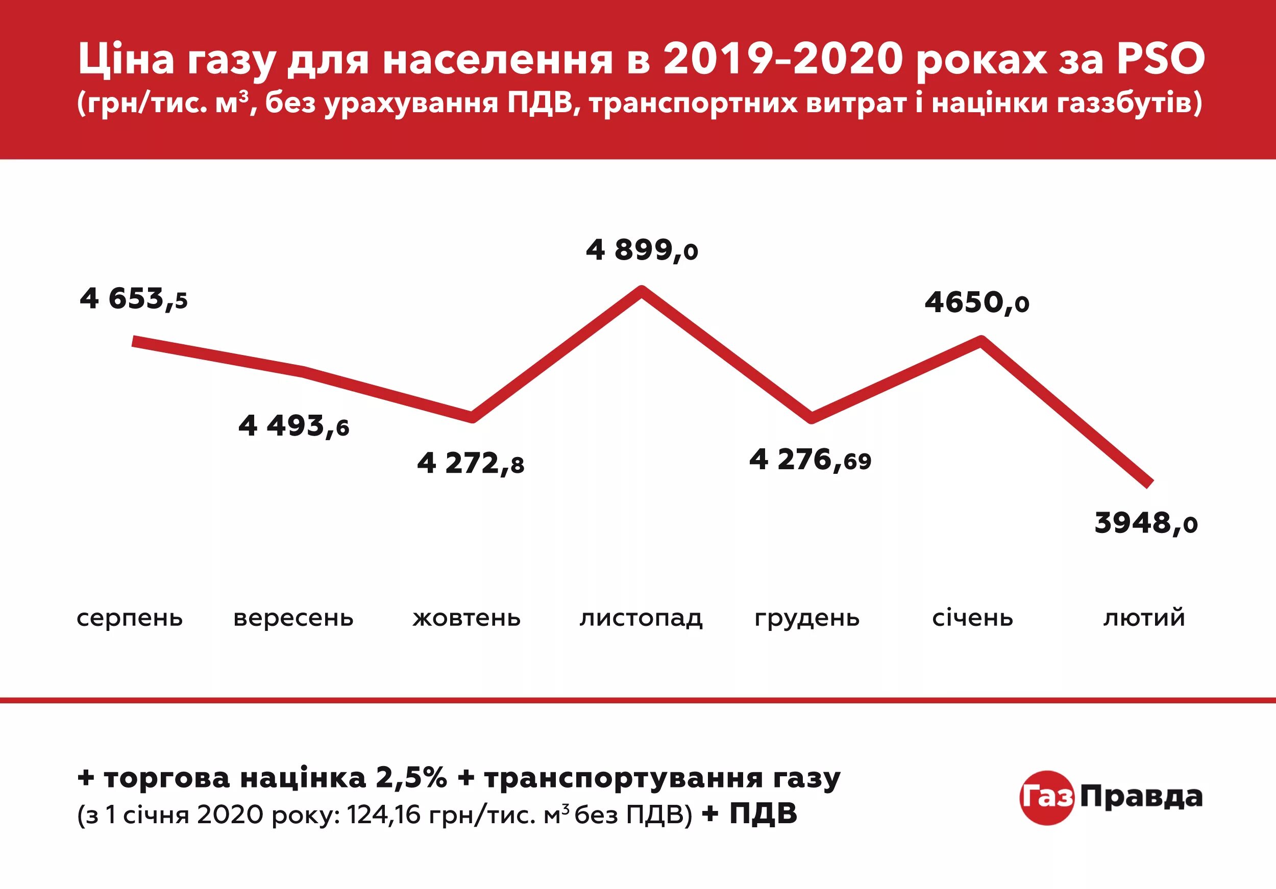 Газ кубометр цена биржа. Цена газа 2020. Цена на ГАЗ 2020. Стоимость газа за 1 куб в 2019 году. Цена газа на Украине в 2020 году.