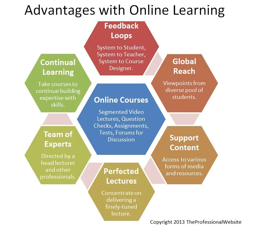 Learning advantage. Онлайн обучение advantages and disadvantages. advantages and disadvantages of online learning. advantages and disadvantages of e-learning. advantages of online learning.