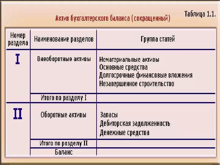 Актив бухгалтерского баланса составляет. Разделы бухгалтерского баланса. Второй раздел бухгалтерского баланса. Разделы бух баланса. Разделы актива бухгалтерского баланса.