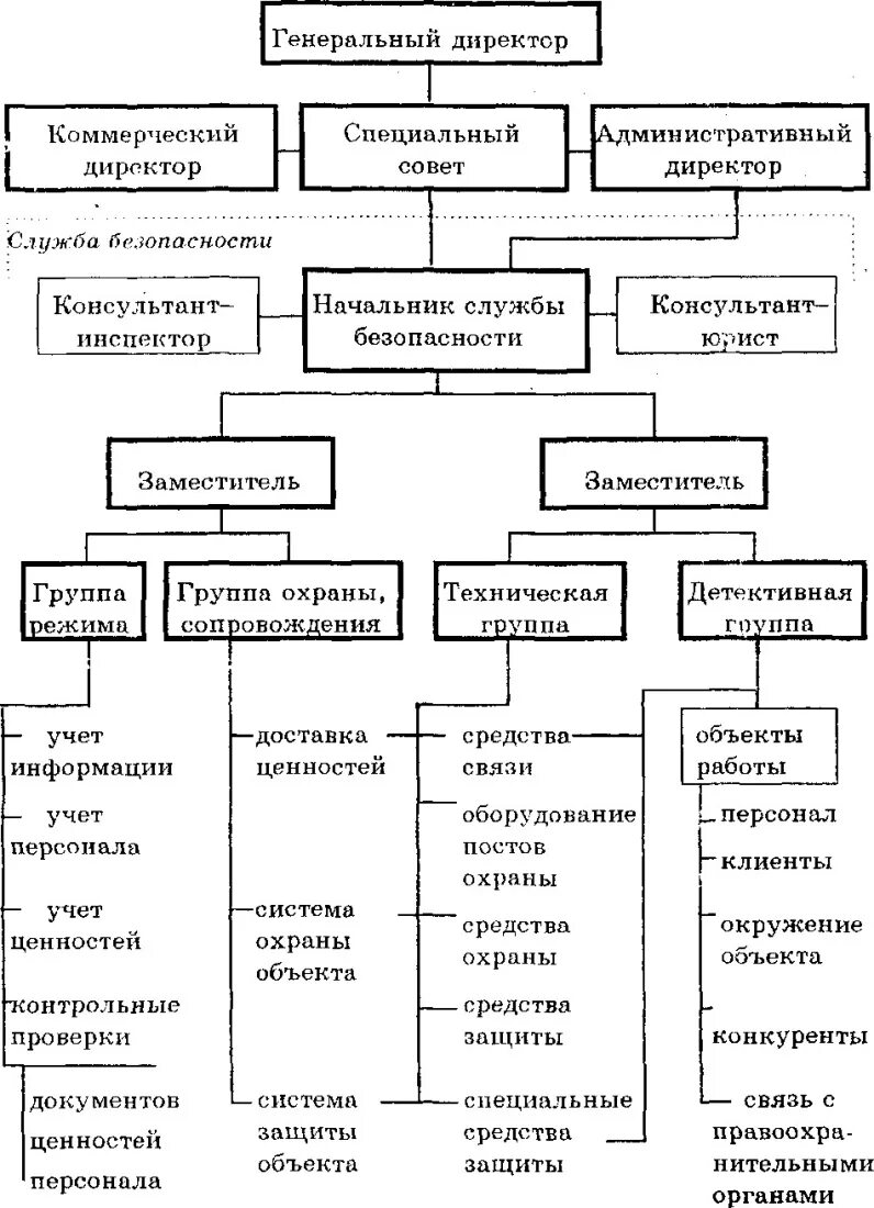 Организационная структура охранного предприятия схема. Структурная схема службы безопасности. Структура Чоп схема организационная. Организационная структура частного охранного предприятия. Организация деятельности частной охранной организации