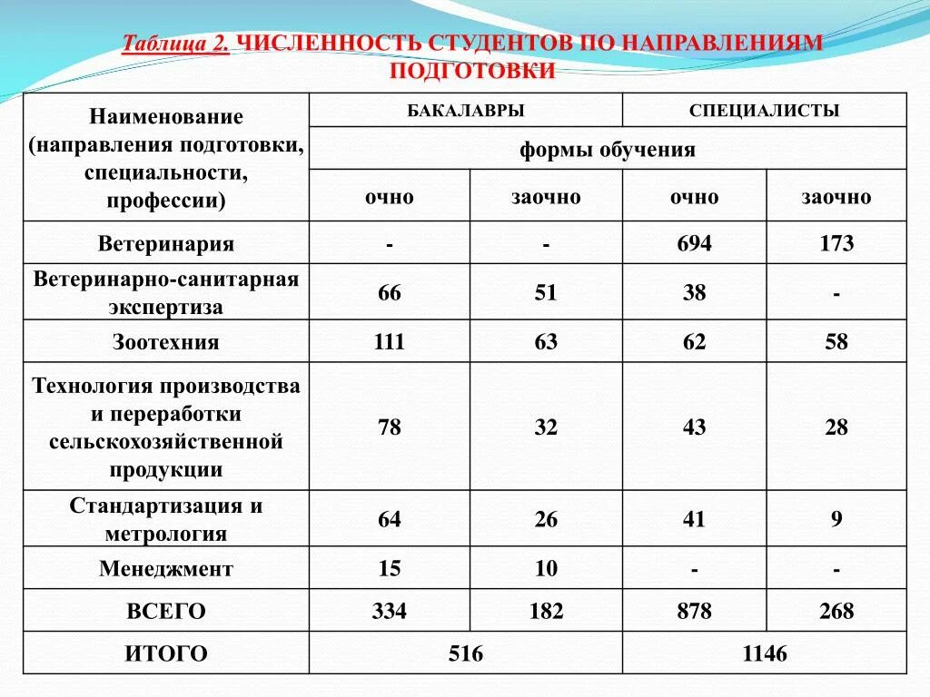 Таблица студента. Количество студентов в группе в вузе норматив. Таблица студенты по форме обучения. Численность студентов по формам обучения.