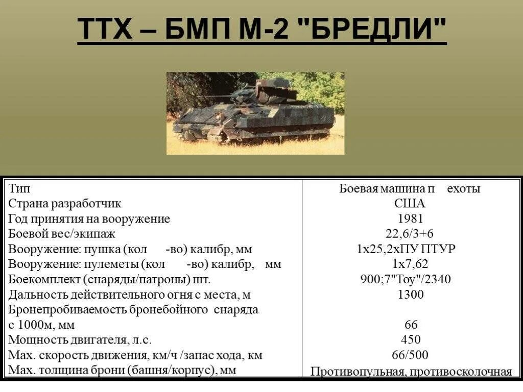 Сколько дают за абрамс. ТТХ боевой машины пехоты Брэдли м2. БМП м2 Брэдли ТТХ. БМП m2 Bradley характеристики. ТТХ боевой машины пехоты м113.