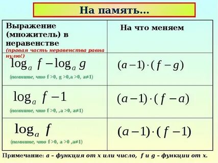 Алгоритм решения логарифмических неравенств