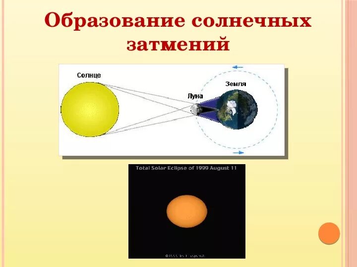 Образование лунных и солнечных затмений. Лунное затмение схема астрономия. Классификация солнечных затмений. Затмение это в астрономии.