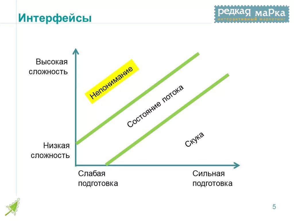 Вероятность потока пуассона. Концепция состояния потока михаем чиксентмихайи. Состояние потока в психологии. Свойства простейшего потока событий. Поток точный.