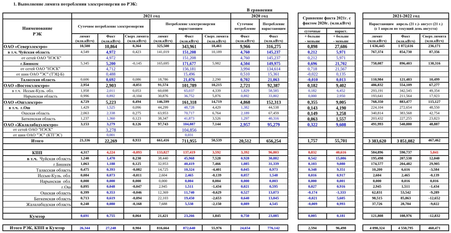 Лимит потребления электроэнергии. Суточное потребление электроэнергии. Анализ потребления электроэнергии. Млн КВТ Ч. Цена квт часа электроэнергии