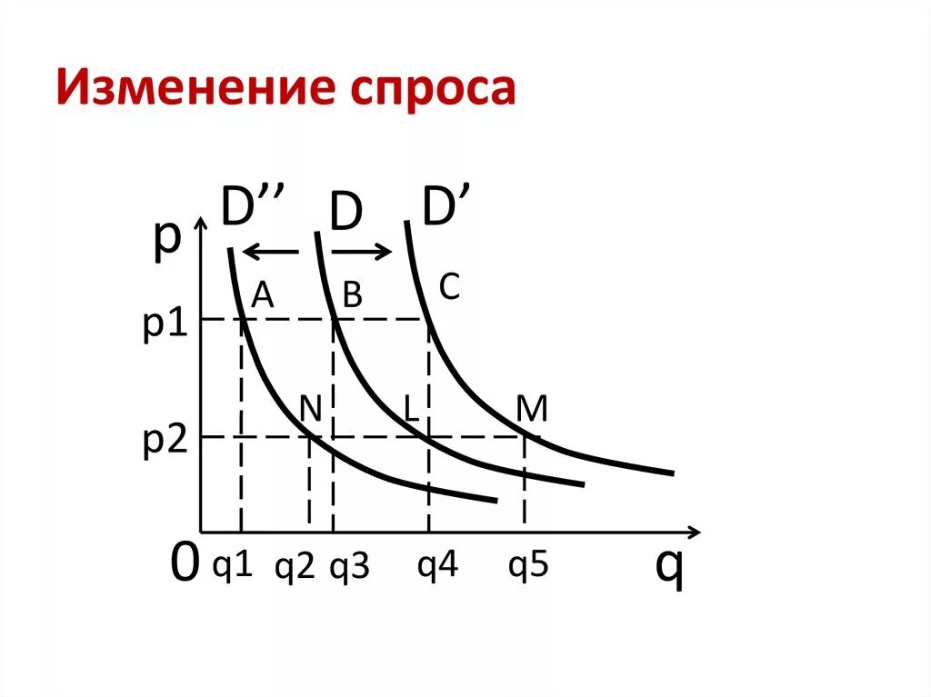 Кривая спроса изменяется. Изменение спроса. График изменения спроса. Изменение Кривой спроса. Кривая изменения спроса.