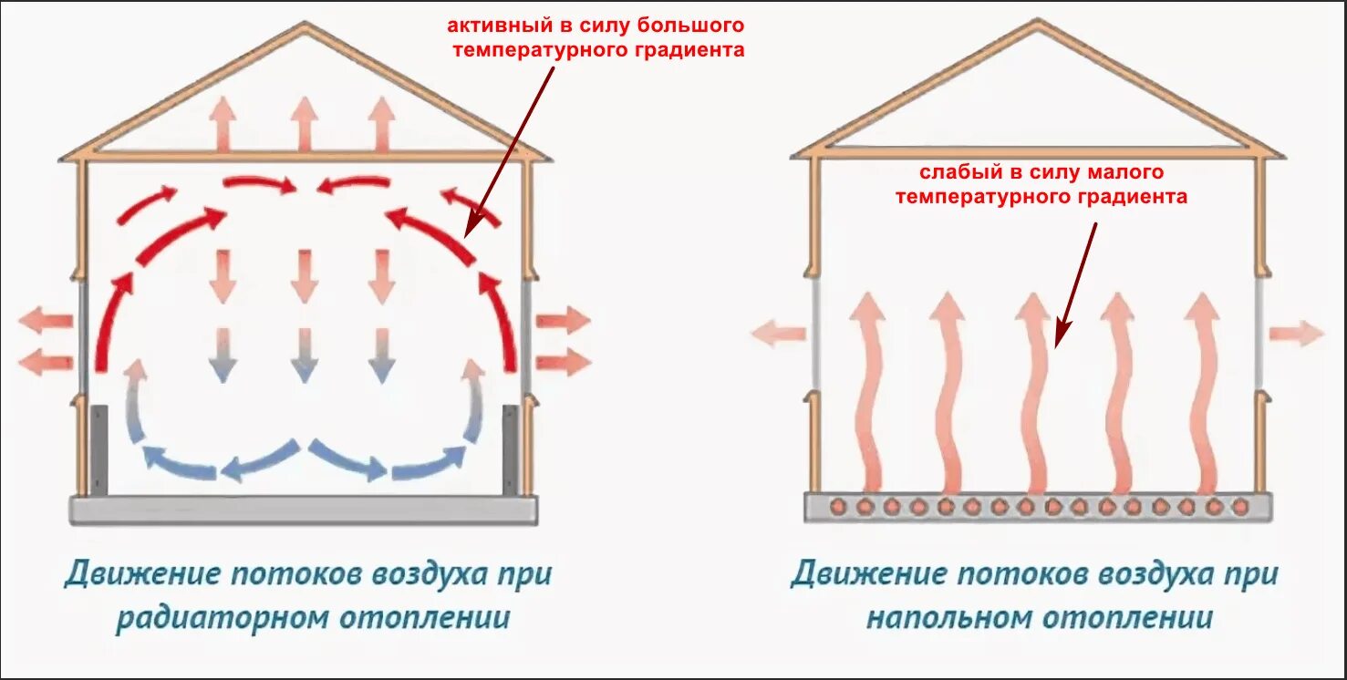 Потоки воздуха в помещении. Циркуляция воздуха при теплых полах. Циркуляция воздуха в помещении схема. Распределение отопления батареи , тепл пол. Циркуляция помещения с тёплым водяным полом.