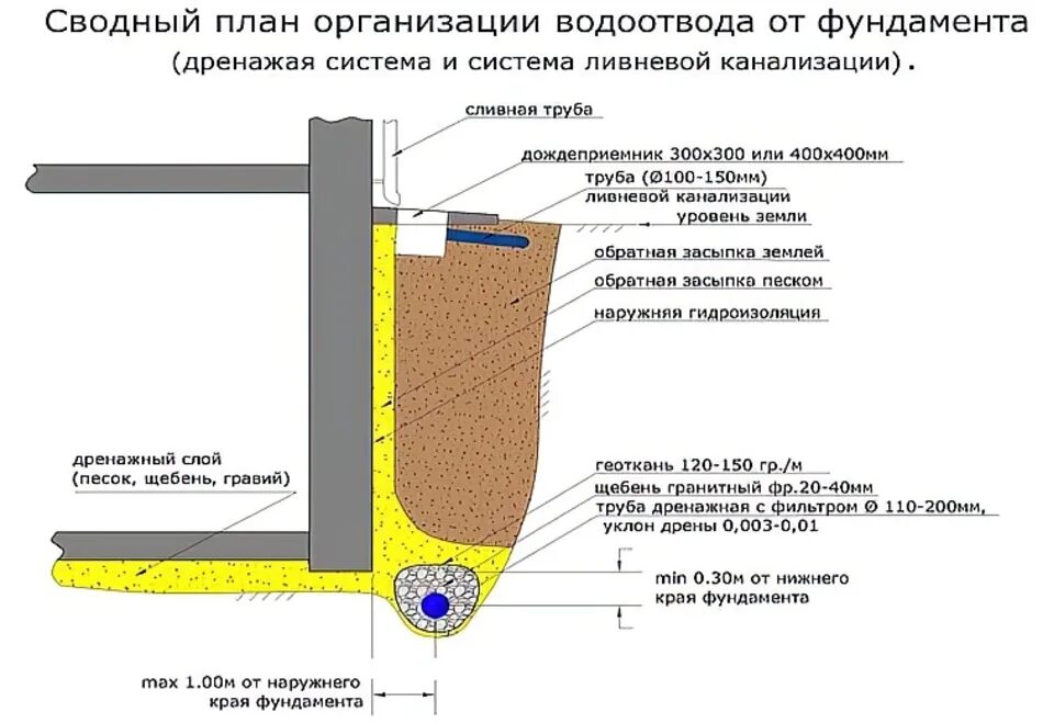 Пристенный дренаж фундамента схема. Устройство дренажа фундамента схема. Глубинный дренаж фундамента схема. Дренаж ленточного фундамента схема.