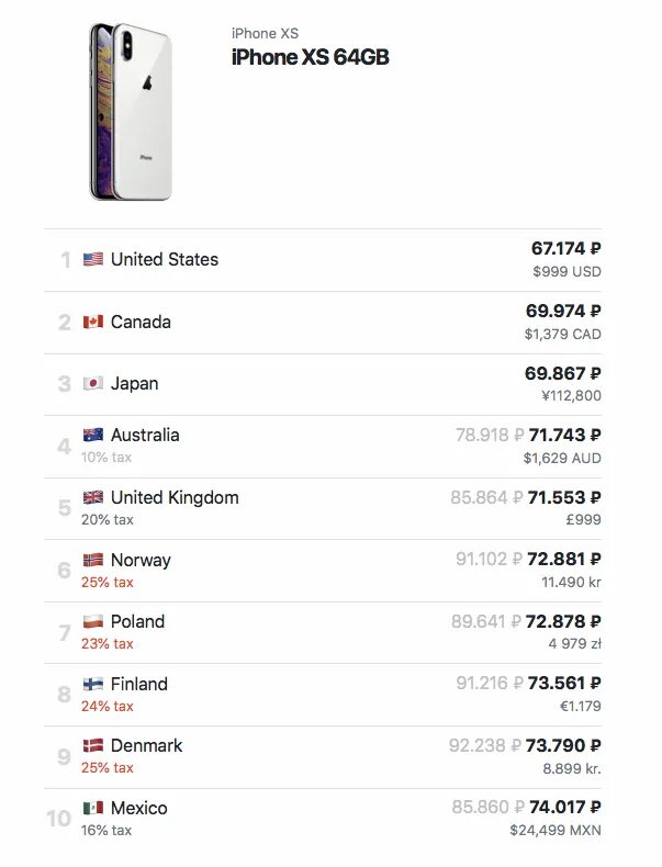 Сколько гигабайт в айфоне. Расценки айфонов. Самый дешёвый iphone в мире. ГБ на айфонах. В какой стране айфон дешевле