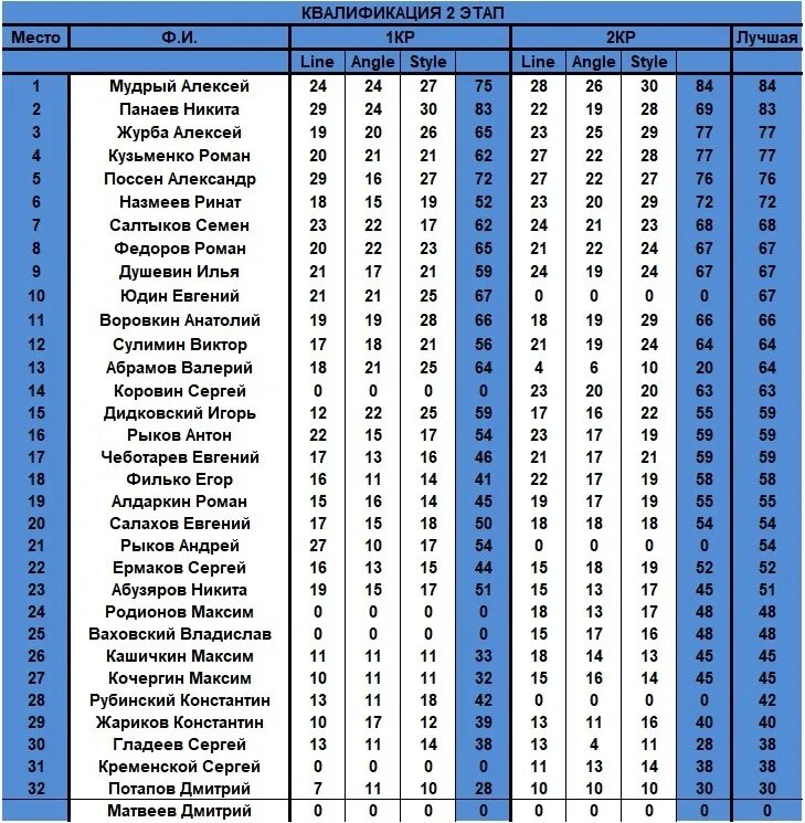 Результаты квалификации сегодня