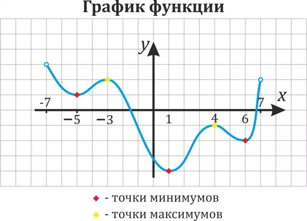 Х минимальное и максимальное. Точки максимума функции на графике. График производной функции точки максимума и минимума. Локальный минимум и максимум функции на графике функций. Точки максимума и минимума функции на графике функции.