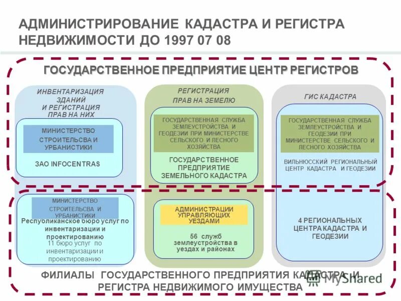 Государственный Лесной кадастр. Государственное администрирование пример. Связь лесного кадастра с другими государственными кадастрами. Областной центр инвентаризации