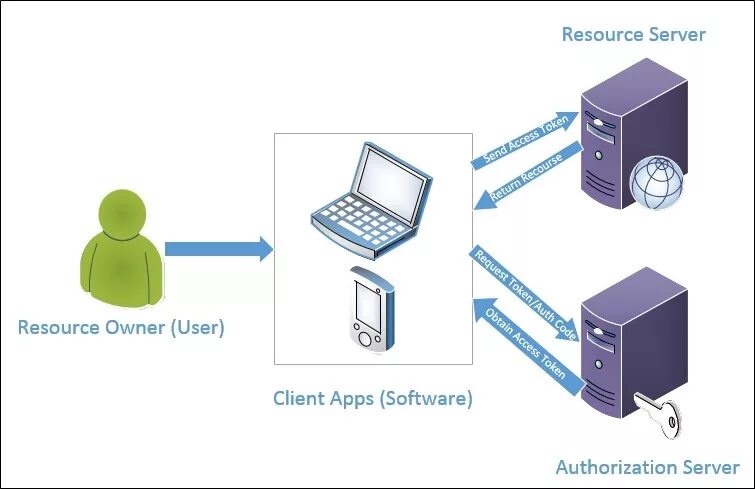 Server token