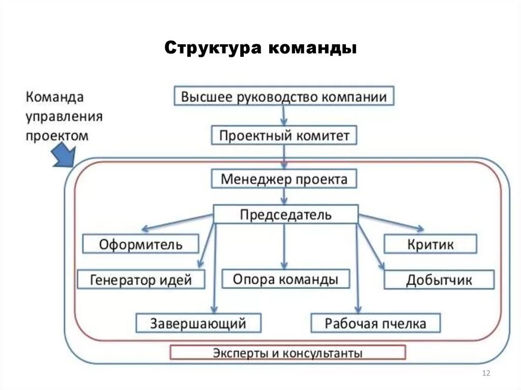 Команду проекта составляют. Структура команды. Структура команды проекта. Организационная структура команды. Примерная структура команды проекта.