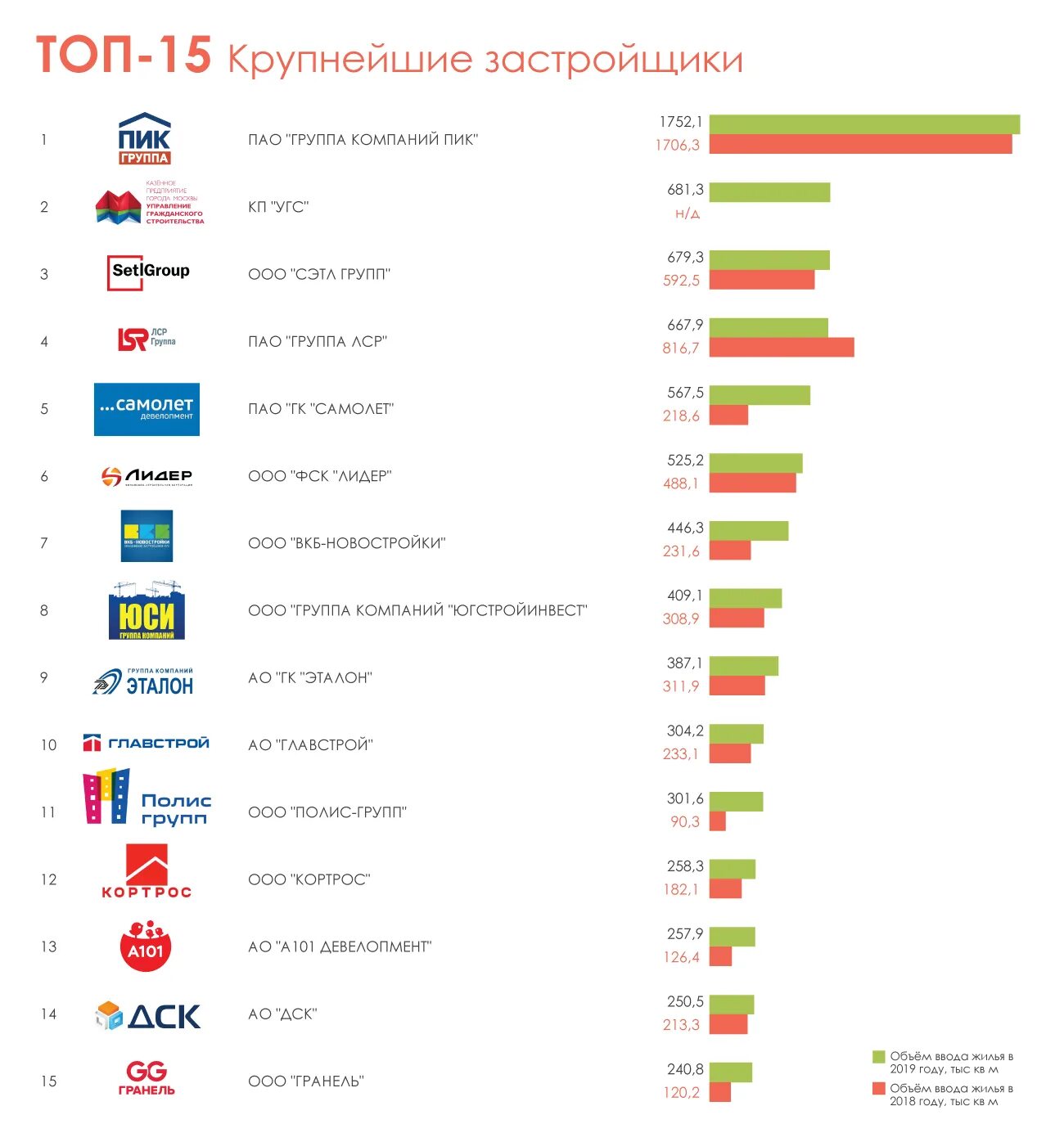 Лучшие компании россии список. Крупные строительные компании. Крупнейшие строительные компании. Самые крупные строительные компании России.
