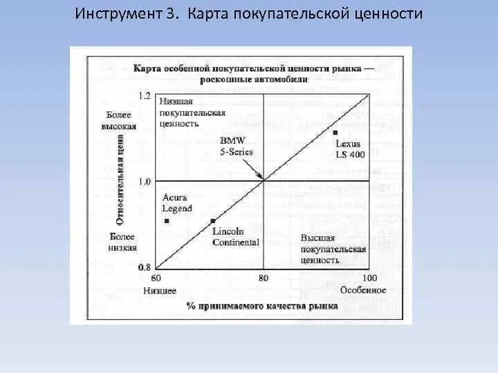 Рыночное общество ценности. Карта ценности продукта. Покупательские ценности. Составление карты ценностей. Карта воспринимаемой ценности товара.