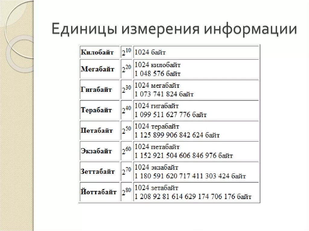 Размер информации в байтах. 1 Бит 1 байт 1 Кбайт таблица. Байты биты килобайты таблица измерения. Гигабайт мегабайт килобайт единицы измерения. Таблица байт гигабайт терабайт.