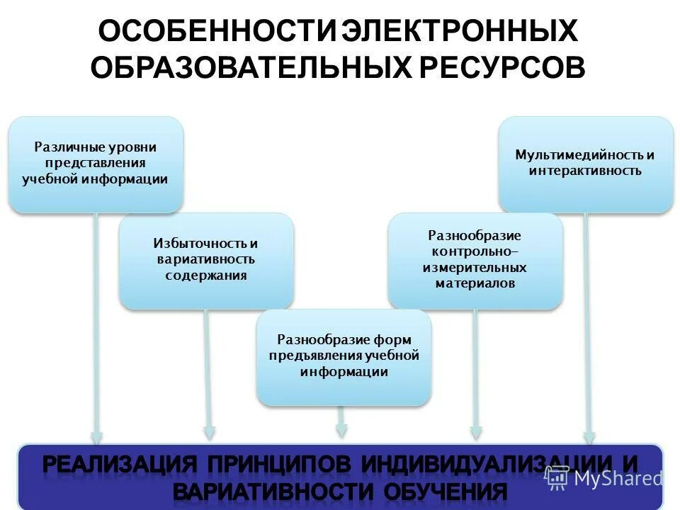 Формы представления учебных материалов. Форма представления учебной информации. Форма представления учебной информации. Форма представления учебной информации. Форма представления учебной информации.