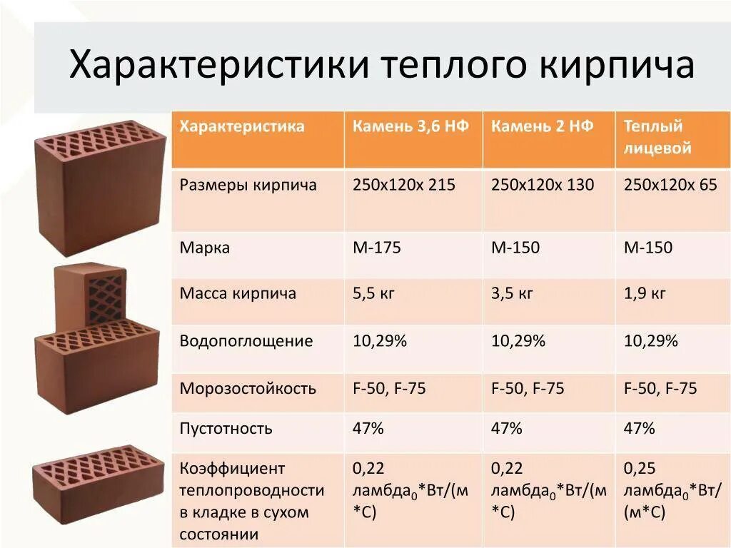 Керамического кирпича корпо 1нф 125/2,0/50. Кирпич двойной пустотелый 2,1нф, м-150 теплопроводность. Кирпич 250х120х65/1нф/150 расшифровка ЛСР. Кирпич керамический пустотелый одинарный марка 200. Сколько весит полуторный кирпич