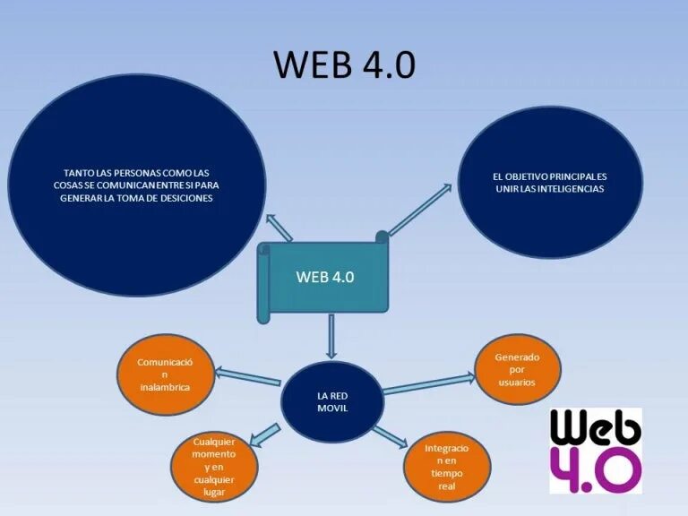Цф web. Веб 4.0. Web 4.0 характеристики. Web4. Web 1 0 Style.