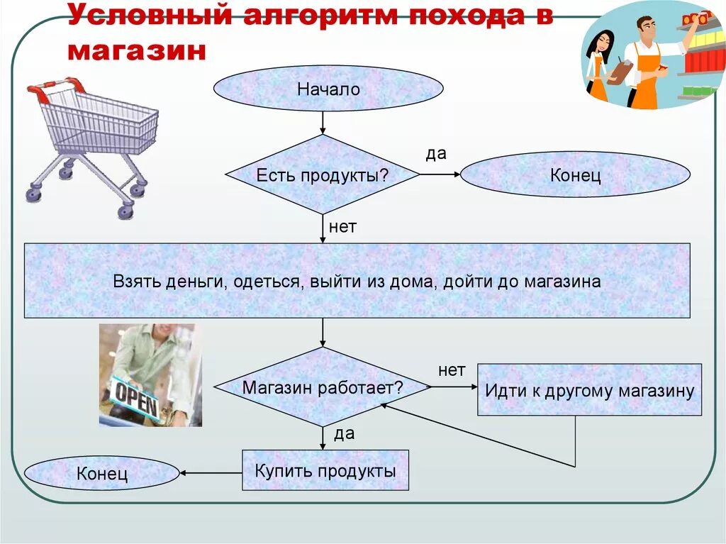 Действуем по алгоритму. Алгоритм похода в магазин. Условный алгоритм. Составление алгоритма похода в магазин. Блок схема алгоритма похода в магазин.