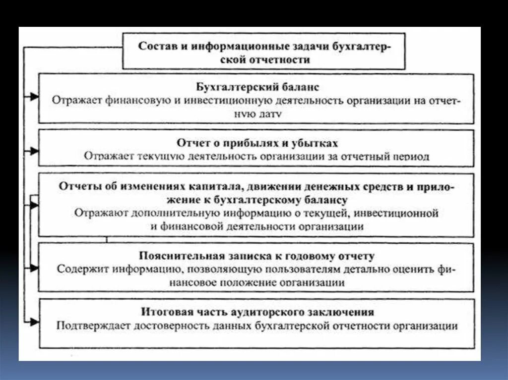 Увязка отчетности. Каков состав бухгалтерской отчетности. Задачи составления бухгалтерской отчетности. Состав и содержание бухгалтерской (финансовой) отчетности. Состав и содержание бухгалтерской финансовой отчетности организации.