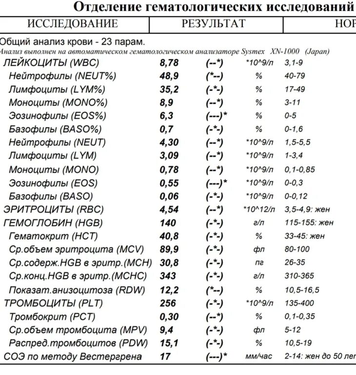 Общий анализ крови обозначения и расшифровка. Общий анализ крови на латыни расшифровка. Клинический анализ крови латинские обозначения. Обозначение элементов крови в анализе крови. Wbc норма у мужчин
