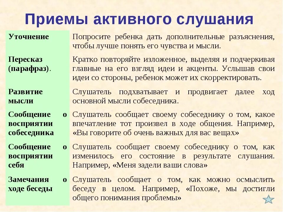 Эффективными приемами являются. Приёмы слушания в психологии. Основные техники активного слушания. Техника активного слушания таблица. Основные приемы активного слушания.