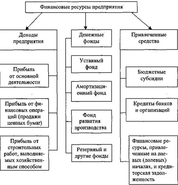 Системы оптимизации ресурсов. Структура финансовых ресурсов предприятия схема. источники финансовых ресурсов предприятия схема. схема формирования финансовых ресурсов предприятия. схема источников формирования финансовых ресурсов предприятий.