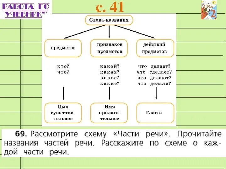 Определения частей речи 2 класс. Схема частей речи в русском языке 2 класс. Части речи 2 класс. Части речи 2 класс русский. Части речи в русском языке 2 класс правила.