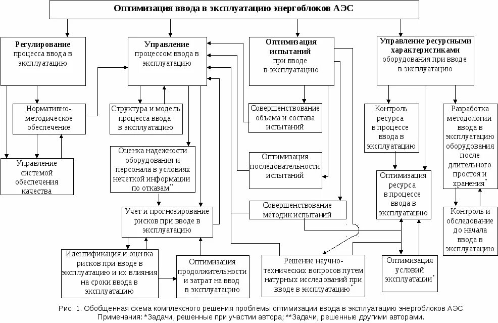 Организация приобрела и ввела в эксплуатацию. Порядок приемки зданий в эксплуатацию схема. Схема ввода объектов в эксплуатацию. Этапы ввода в эксплуатацию АЭС. Этапы ввода объекта в эксплуатацию.