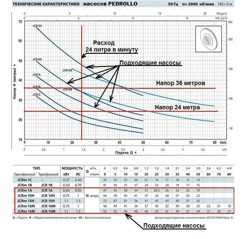 График насоса напор производительность. Насос циркуляционный 25-80 график напора. Таблица гидравлического расчета циркуляционного насоса. Характеристика насоса, давление производительность. Минимальный напор воды