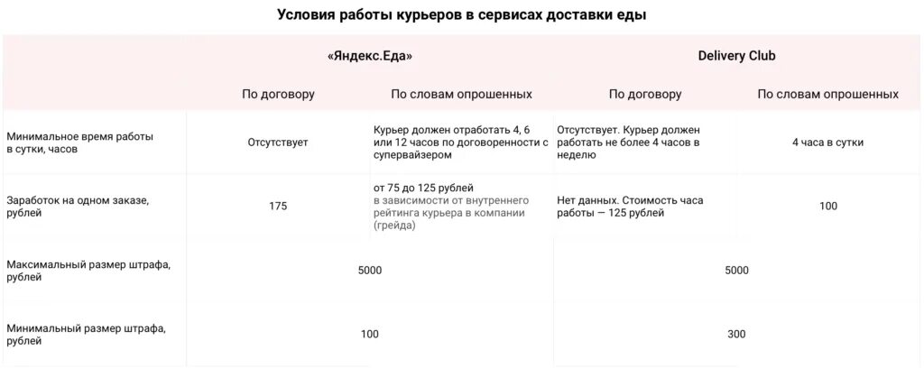 Сколько зарабатывают в доставке в москве. Регламент для курьера доставки еды.