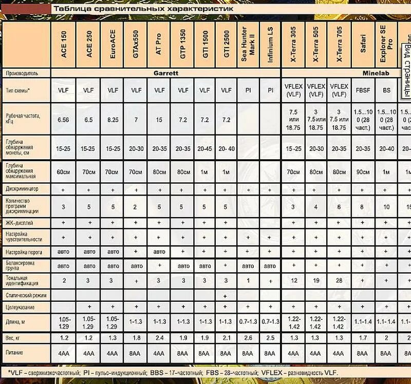 Металлоискатели глубина обнаружения таблица. Глубина обнаружения металлоискателя таблица. Таблица металлов для металлоискателя. Таблица глубины металлоискателей.
