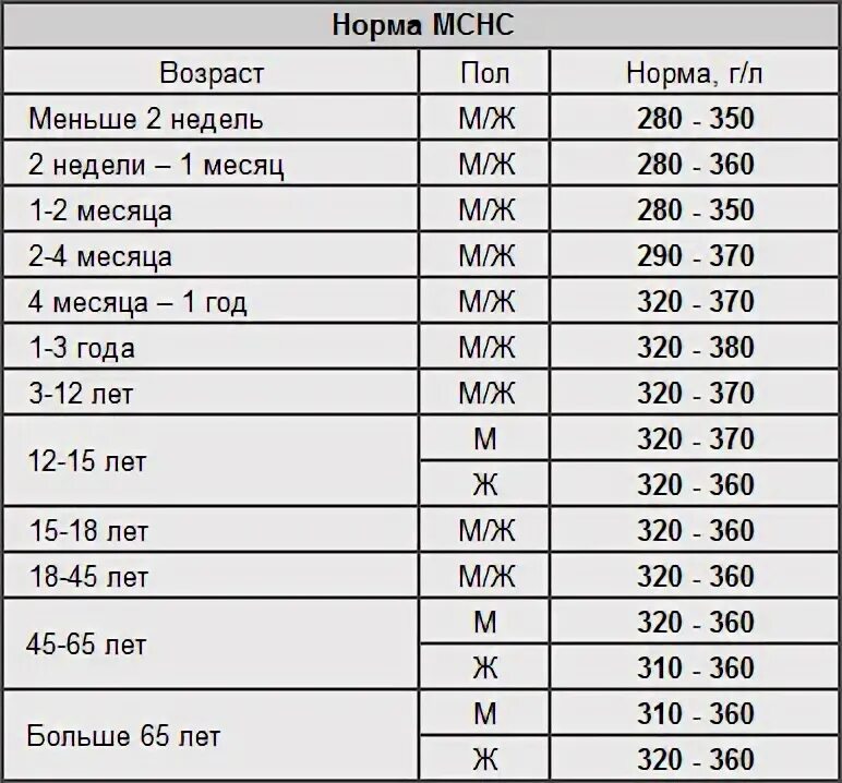 Mchc в крови повышен. Показатель крови MCHC что это. MCHC В анализе крови норма. МСНС В анализе крови норма у мужчин. Нормы гемоглобина MCHC.