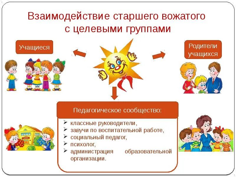 Методика работы вожатых. Старший вожатый в школе. методы работы вожатого. функции старшей вожатой в школе. функции вожатого в школьном лагере.