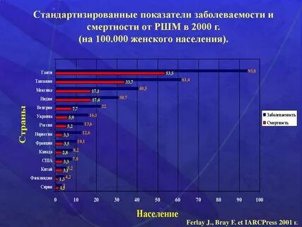Тела заболеваемость