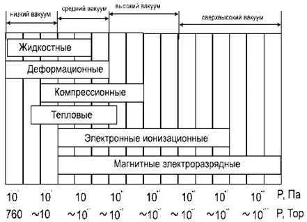 Низкий и высокий вакуум