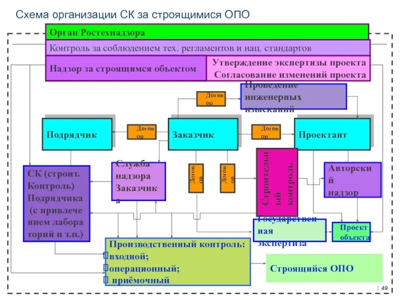 Схема организации строительного контроля. Схема Ростехнадзора. Производственный контроль промышленной безопасности. Схема опасного производственного объекта. Служба производственного контроля организации