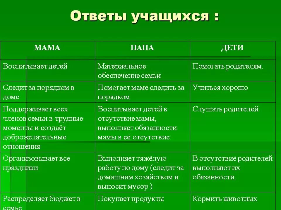 Распределение семейных обязанностей в семье. Распределение обязанностей в семье. обязанности в семье. обязанности членов семьи. распределите обязанности в семье.