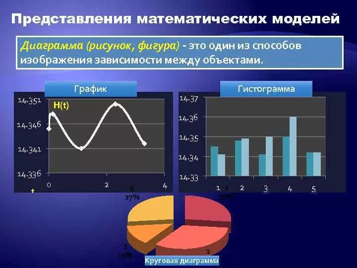 Математическое моделирование. Математическое моделирование графики. Математическое моделирование примеры. Что такое математическая модель и математическое моделирование. Математическая модель применение