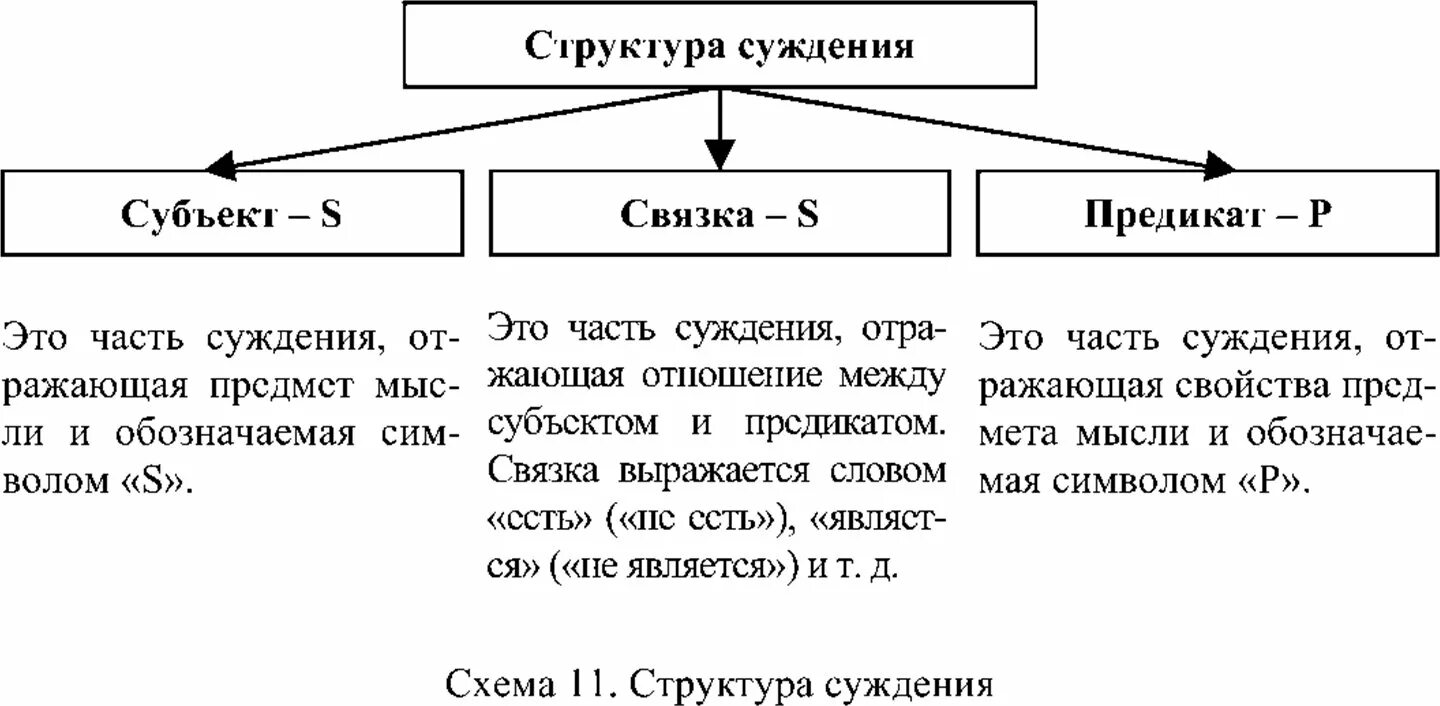 Элементы из которых состоит суждение