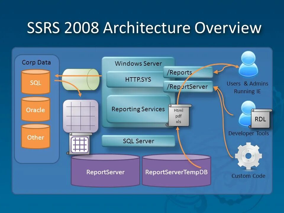 Report server administrator. Архитектура sql server. sql server reporting services. ms sql архитектура. архитектура mysql.