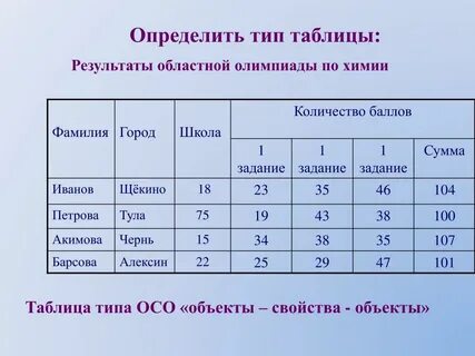 Название видов таблиц