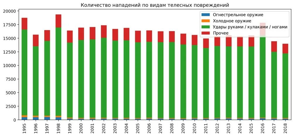 Статистика нападений людей на людей. Статистика нападения собак в России по годам. Статистика нападения собак на людей в России. Статистика нападения собак в России за 2022 год. Статистика нападения собак на людей в Свердловской области за 2023 год.